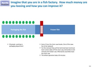 152
Imagine that you are in a fish factory. How much money are
you loosing and how you can improve it?
Frozen fishPackaging the fish
▪ 50 people working in
packaging department
▪ Every 2 hour the chain saw breaks. One of the saws
has to be replaced
▪ For the removal they call the technical team technical
team comes takes off the chain saw, dismantles it and
removes the broken saw. Afterwards assembles back
the chain saw
▪ The whole operation takes 30 minutes
 