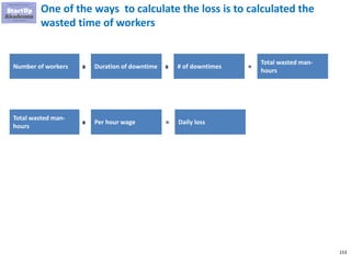 153
One of the ways to calculate the loss is to calculated the
wasted time of workers
Number of workers x Duration of downtime x # of downtimes =
Total wasted man-
hours
Total wasted man-
hours
x Per hour wage = Daily loss
 