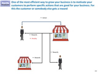 155
One of the most efficient way to grow your business is to motivate your
customers to perform specific actions that are good for your business. For
this the customer or somebody else gets a reward
▪ Rewards
▪ Rewards
▪ Rewards
▪ Action
▪ Penalty
 