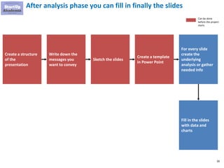 16
After analysis phase you can fill in finally the slides
Create a structure
of the
presentation
Write down the
messages you
want to convey
Sketch the slides
Create a template
in Power Point
For every slide
create the
underlying
analysis or gather
needed info
Fill in the slides
with data and
charts
Can be done
before the project
starts
 