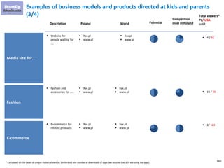 160
Examples of business models and products directed at kids and parents
(3/4)
Media site for…
▪ Website for
people waiting for
….
▪ Xxx.pl
▪ www.pl
▪ 4 / 92
Fashion
▪ Fashion and
accessories for …..
▪ Xxx.pl
▪ www.pl ▪ 15 / 26
▪ Xxx.pl
▪ www.pl
Poland WorldDescription Potential
Competition
level in Poland
Total viewers*
PL/ USA
In M
▪ Xxx.pl
▪ www.pl
E-commerce
▪ E=commerce for
related products
▪ Xxx.pl
▪ www.pl
▪ 2/ 122▪ Xxx.pl
▪ www.pl
* Calculated on the bases of unique visitors shown by SimilarWeb and number of downloads of apps (we assume that 30% are using the apps)
 