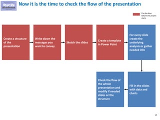 17
Now it is the time to check the flow of the presentation
Create a structure
of the
presentation
Write down the
messages you
want to convey
Sketch the slides
Create a template
in Power Point
For every slide
create the
underlying
analysis or gather
needed info
Check the flow of
the whole
presentation and
modify if needed
slides or the
structure
Fill in the slides
with data and
charts
Can be done
before the project
starts
 