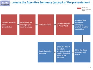 18
…create the Executive Summary (excerpt of the presentation)
Create a structure
of the
presentation
Write down the
messages you
want to convey
Sketch the slides
Create a template
in Power Point
For every slide
create the
underlying
analysis or gather
needed info
Create Executive
Summary
Check the flow of
the whole
presentation and
modify if needed
slides or the
structure
Fill in the slides
with data and
charts
Can be done
before the project
starts
 