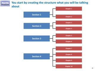 26
You start by creating the structure what you will be talking
about
Section 1
Section 2
Section 3
Section 4
Chapter 3
Chapter 4
Chapter 1
Chapter 2
Chapter 5
Chapter 6
Chapter 7
Chapter 8
Chapter 9
Chapter 10
 