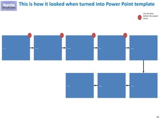 40
This is how it looked when turned into Power Point template
… …. ….. … ….
…. …. ….
Can be done
before the project
starts
 