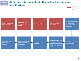 41
At the end this is what I got after adding text and some
modifications
Create a structure of
the presentation
Write down the
messages you want to
convey
Sketch the slides
Create a template in
Power Point
For every slide create
the underlying
analysis or gather
needed info
Check for errors,
mistakes and
omissions
Write the beginning
and the end of the
presentation
Create Executive
Summary
Check the flow of the
whole presentation
and modify if needed
slides or the structure
Fill in the slides with
data and charts
Can be done
before the project
starts
 
