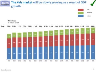 49
The kids market will be slowly growing as a result of GDP
growth
3 247 3 480 3 473 3 503 3 537 3 583 3 626 3 689 3 750 3 806 3 857 3 911 3 965 4 011 4 055 4 104 4 144
2 804
2 862 2 855 2 880 2 908 2 946 2 981 3 033 3 084 3 130 3 171 3 216 3 260 3 298 3 334 3 374 3 407
1 328
1 392 1 389 1 401 1 415 1 433 1 450 1 476 1 500 1 523 1 543 1 565 1 586 1 605 1 622 1 641 1 658
2009 2010 2011 2012 2013 2014 2015 2016 2017 2018 2019 2020 2021 2022 2023 2024 2025
8 058 8 198 8 334 8 459 8 570 8 692 8 811 8 914 9 012 9 119 9 2097 9637 8597 7857 7177 7347 380Total
Source: Euromonitor
Toys
Hardware
Fashion
Market size
In milions of EUR
 