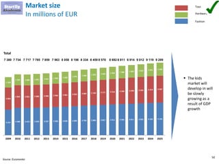 50
Market size
In millions of EUR
3 247 3 480 3 473 3 503 3 537 3 583 3 626 3 689 3 750 3 806 3 857 3 911 3 965 4 011 4 055 4 104 4 144
2 804
2 862 2 855 2 880 2 908 2 946 2 981 3 033 3 084 3 130 3 171 3 216 3 260 3 298 3 334 3 374 3 407
1 328
1 392 1 389 1 401 1 415 1 433 1 450 1 476 1 500 1 523 1 543 1 565 1 586 1 605 1 622 1 641 1 658
2009 2010 2011 2012 2013 2014 2015 2016 2017 2018 2019 2020 2021 2022 2023 2024 2025
8 058 8 198 8 334 8 459 8 570 8 692 8 811 8 914 9 012 9 119 9 2097 9637 8597 7857 7177 7347 380
Total
Source: Euromonitor
Toys
Hardware
Fashion
▪ The kids
market will
develop in will
be slowly
growing as a
result of GDP
growth
 
