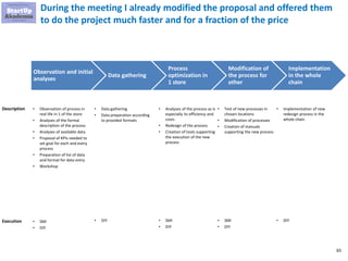 65
During the meeting I already modified the proposal and offered them
to do the project much faster and for a fraction of the price
• Observation of process in
real life in 1 of the store
• Analyses of the formal
description of the process
• Analyses of available data
• Proposal of KPIs needed to
set goal for each and every
process
• Preparation of list of data
and format for data entry
• Workshop
• Data gathering
• Data preparation according
to provided formats
• Analyses of the process as is
especially its efficiency and
costs
• Redesign of the process
• Creation of tools supporting
the execution of the new
process
• Test of new processes in
chosen locations
• Modification of processes
• Creation of manuals
supporting the new process
• Implementation of new
redesign process in the
whole chain
• SMI
• DIY
• DIY • SMI
• DIY
• SMI
• DIY
• DIYExecution
Description
Observation and initial
analyses
Data gathering
Process
optimization in
1 store
Modification of
the process for
other
Implementation
in the whole
chain
 