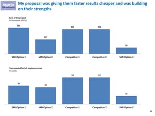 68
211
117
200 200
50
SMI Option 1 SMI Option 2 Competitor 1 Competitor 2 SMI Option 3
My proposal was giving them faster results cheaper and was building
on their strengths
Cost of the project
In thousands of USD
36
33
52 52
16
SMI Option 1 SMI Option 2 Competitor 1 Competitor 2 SMI Option 3
Time needed for full implementation
In weeks
 
