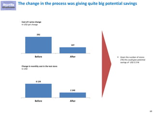 69
292
107
Before After
The change in the process was giving quite big potential savings
Cost of 1 price change
In USD per change
6 124
2 249
Before After
Change in monthly cost in the test store
In USD
▪ Given the number of stores
(70) this could give potential
savings of USD 3.3 M
 