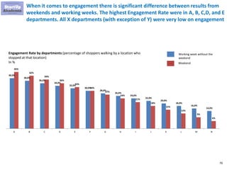70
When it comes to engagement there is significant difference between results from
weekends and working weeks. The highest Engagement Rate were in A, B, C,D, and E
departments. All X departments (with exception of Y) were very low on engagement
40,0%
38,0%
36,0%
34,0%
32,0%
30,0%
28,0%
26,0%
24,0%
22,0%
20,0%
18,0%
16,0%
14,0%
45%
42%
39%
36%
33%
30%
27%
24%
21%
18%
15%
12%
9%
6%
A B C D E F G H I J K L M N
Working week without the
weekend
Weekend
Engagement Rate by departments (percentage of shoppers walking by a location who
stopped at that location)
In %
 