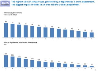 71
The highest sales in January was generated by A department, B and C department.
The biggest impact in terms in XY area had the D and E department
Total sales by departments
In thousands of PLN
80 76 72 68 64 60 56 52 48 44 40 36 32 28
A B C D E F G H I J K L M N
Share of departments in total sales of the Store A
In %
20%
18%
16%
14%
12%
10% 9% 8% 7% 6% 5% 4% 3% 2%
A B C D E F G H I J K L M N
 