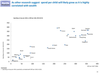 77
As other research suggest spend per child will likely grow as it is highly
correlated with wealth
Spending on toys per child vs. GDP per child, 2013 [US $]
Comments:
• Spending on toys per child is positively correlated with GDP per child (r=0,92)
0
50
100
150
200
250
300
350
400
450
0 50 100 150 200 250 300 350 400
Argentina
Poland
Turkey
Philippines
Ukraine
Mexico
Brazil
Russia
South Korea
Spain Italy
US
UK
France
Japan
Singapore
Sweden
Germany
Netherlands Hong Kong
Canada
Australia
Romani
a
China
GDP per child1) [’000]
Spendingontoysperchild[US$]
 