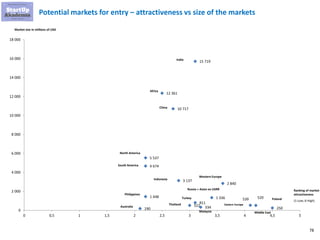 78
190
1 448
5 537
4 674
12 361
10 717
3 137
522
811
15 719
334
1 336
2 840
539 520
250
0
2 000
4 000
6 000
8 000
10 000
12 000
14 000
16 000
18 000
0 0,5 1 1,5 2 2,5 3 3,5 4 4,5 5
Potential markets for entry – attractiveness vs size of the markets
Poland
Middle East
Africa
Philippines
Eastern Europe
Russia + Asian ex USRR
Thailand
Malaysia
Ranking of market
attractiveness
(1-Low; 6-High)
China
Indonesia
Australia
North America
South America
India
Turkey
Western Europe
Market size in millions of USD
 