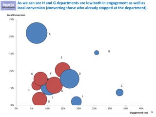 79
As we can see H and G departments are low both in engagement as well as
local conversion (converting those who already stopped at the department)
0%
5%
10%
15%
20%
25%
0% 5% 10% 15% 20% 25% 30% 35% 40%
E
H
G
Local Conversion
Engagement rate
B
A
C
L
D
H
J
FG
 