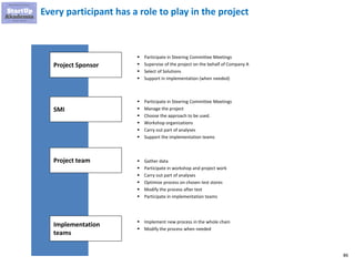 86
Project Sponsor
SMI
Project team
▪ Participate in Steering Committee Meetings
▪ Supervise of the project on the behalf of Company A
▪ Select of Solutions
▪ Support in implementation (when needed)
▪ Participate in Steering Committee Meetings
▪ Manage the project
▪ Choose the approach to be used.
▪ Workshop organizations
▪ Carry out part of analyses
▪ Support the implementation teams
▪ Gather data
▪ Participate in workshop and project work
▪ Carry out part of analyses
▪ Optimize process on chosen test stores
▪ Modify the process after test
▪ Participate in implementation teams
Every participant has a role to play in the project
Implementation
teams
▪ Implement new process in the whole chain
▪ Modify the process when needed
 