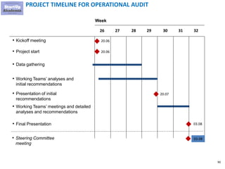 90
PROJECT TIMELINE FOR OPERATIONAL AUDIT
• Data gathering
• Working Teams’ analyses and
initial recommendations
• Final Presentation
28 29 30 31
Week
• Working Teams’ meetings and detailed
analyses and recommendations
• Steering Committee
meeting
32
20.07• Presentation of initial
recommendations
26 27
• Kickoff meeting 20.06
• Project start 20.06
03.08
03.08
 