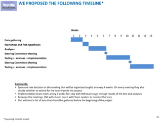 91
WE PROPOSED THE FOLLOWING TIMELINE*
Weeks
1 2 3 4 5 6 7 8 9 10 11 12 13 14
Data gathering
Workshops and first hypotheses
Analyses
Steering Committee Meeting
Testing > analyses > implementation
Steering Committee Meeting
Testing > analyses > implementation
Comments:
• Sponsors take decision on the meeting that will be organized roughly on every 4 weeks. On every meeting they also
decide whether to extend for the next 4 weeks the project
• Implementation team meets every 2 weeks for1 day with SMI team to go through results of the test and analyses
• Between the meetings SMI with stay in touch with Team Leaders to monitor the tests
• SMI will send a list of data that should be gathered before the beginning of the project
* Assuming 3 month project
 