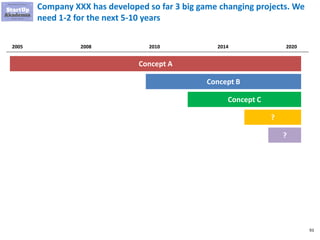 93
Company XXX has developed so far 3 big game changing projects. We
need 1-2 for the next 5-10 years
Concept A
2005 20202008 2010 2014
Concept B
Concept C
?
?
 