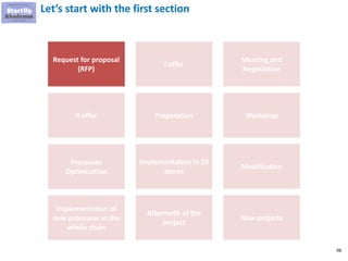 98
Let’s start with the first section
Request for proposal
(RFP)
I offer
Meeting and
Negotiation
II offer
Implementation in 10
stores
Processes
Optimization
WorkshopPreparation
Modification
Aftermath of the
project
Implementation of
new processes in the
whole chain
New projects
 