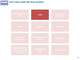 99
Let’s start with the first section
Request for proposal
(RFP)
I offer
Meeting and
Negotiation
II offer
Implementation in 10
stores
Processes
Optimization
WorkshopPreparation
Modification
Aftermath of the
project
Implementation of
new processes in the
whole chain
New projects
 