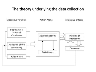 The theory underlying the data collection
Action Arena
Action situations
Participants
Biophysical &
Material
Conditions
Attributes of the
community
Rules-in-use
Exogenous variables
Patterns of
interaction
Outcomes
Evaluative criteria
 