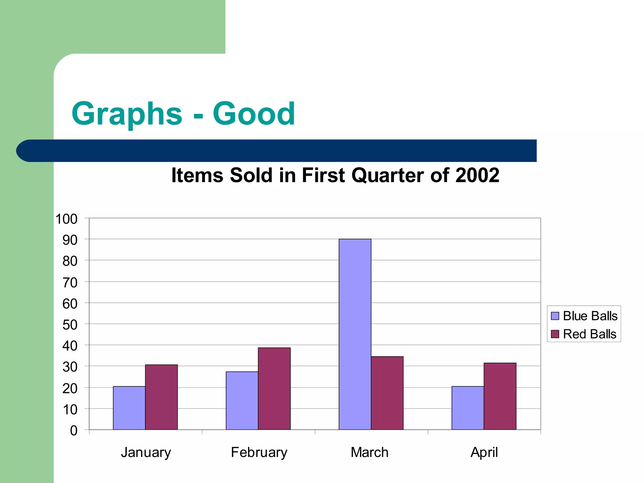 Graphs - Good
            Items Sold in First Quarter of 2002

100
 90
 80
70
60
                                                   Blue Balls
50
                                                   Red Balls
40
30
20
10
 0
      January     February     March       April
 