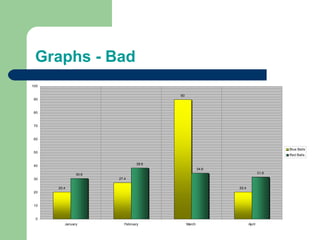 Graphs - Bad
100

                                      90
 90


 80


 70


 60


                                                                                Blue Balls
 50
                                                                                Red Balls


 40                            38.6
                                                   34.6
               30.6                                                      31.6
 30                   27.4

      20.4                                                20.4
 20


 10


  0
         January         February          March                 April
 