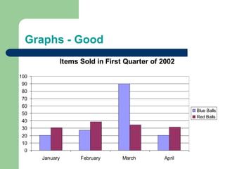 Graphs - Good
Items Sold in First Quarter of 2002
0
10
20
30
40
50
60
70
80
90
100
January February March April
Blue Balls
Red Balls
 