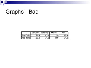 Graphs - Bad

January February
Blue Balls
20.4
27.4
Red Balls
30.6
38.6

March
90
34.6

April
20.4
31.6

 