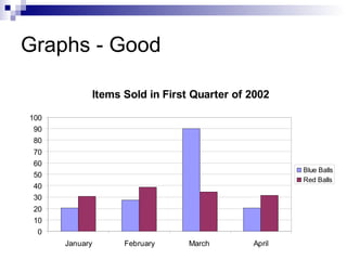 Graphs - Good
Items Sold in First Quarter of 2002
100
90
80
70
60
50
40
30

Blue Balls
Red Balls

20
10
0
January

February

March

April

 