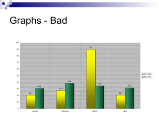 Graphs - Bad
100
90

90

80

70

60
Blue Balls

50

Red Balls
38.6

40

34.6
31.6

30.6
27.4

30
20.4

20.4

20

10

0
January

February

March

April

 