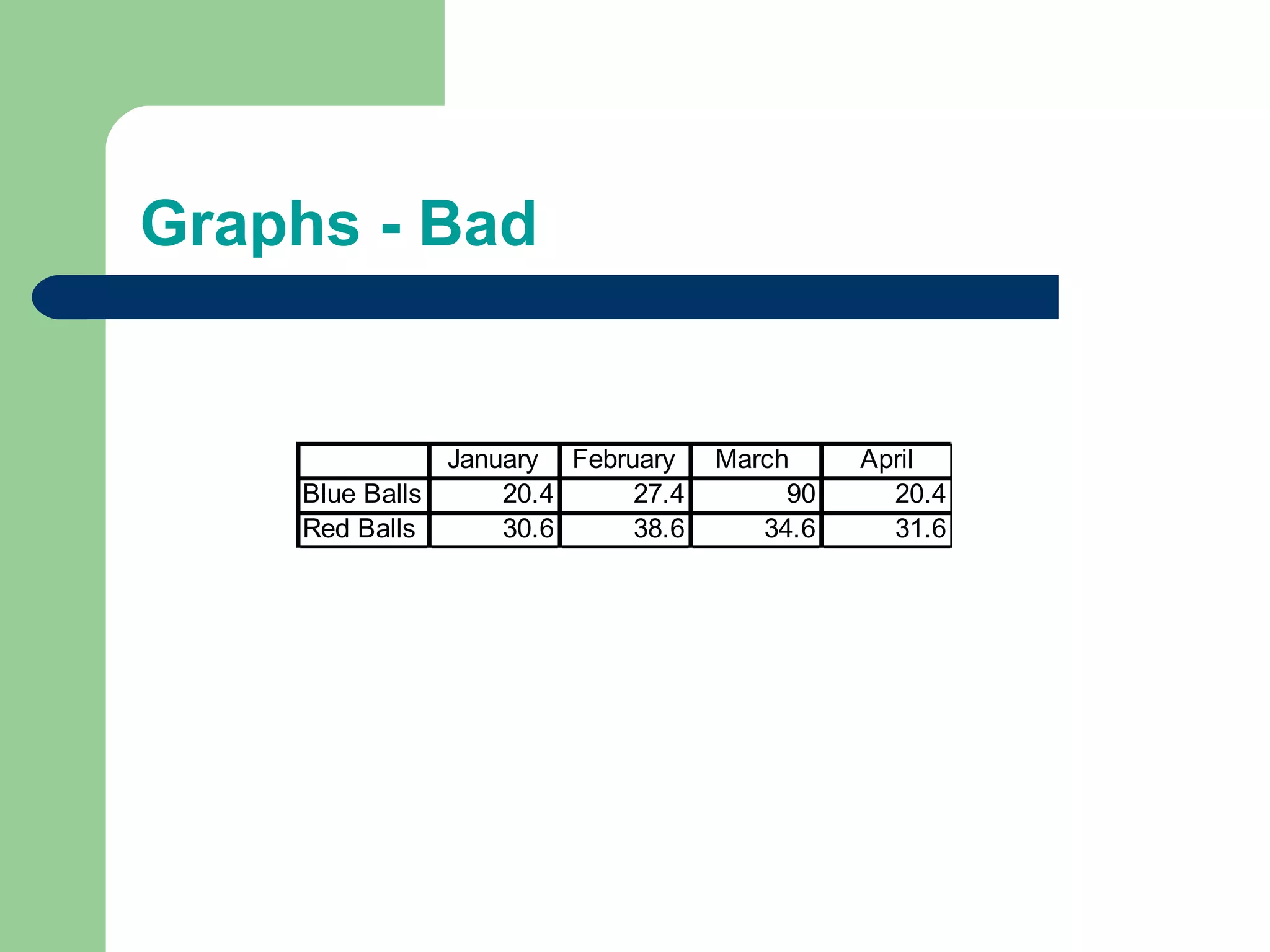 Graphs - Bad

January February
Blue Balls
20.4
27.4
Red Balls
30.6
38.6

March
90
34.6

April
20.4
31.6

 