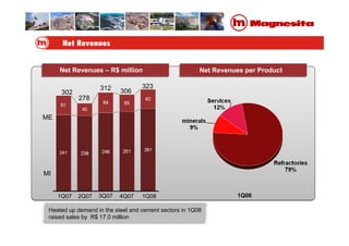 1Q07 2Q07 3Q07 4Q07 1Q08
ME
MI
302 306
323
Heated up demand in the steel and cement sectors in 1Q08
raised sales by R$ 17.0 million
Net Revenues – R$ million
1Q08
Net Revenues per Product
312
278
 