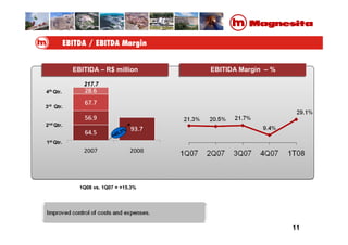11
348.6
1Q08 vs. 1Q07 = +15.3%
EBITIDA – R$ million EBITIDA Margin – %
1st Qtr.
2nd Qtr.
3rd Qtr.
4th Qtr.
+45,3%
217.7
 