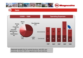 Raw Materials
31%
Labor
28%
Fuels
13%
Depreciation
6%
Industrial
Maintenance
4%
Freighting
4%
Energy
5%
Others
9%
COGS - 1Q08 Operating Expenses
1Q07 2Q07 3Q07 4Q07 1Q08
Administratives
Commercial
Magnesite benefits from its vertical structure, with 80% own
resources, of which 100% in magnesite sinter and dolomite.
31 31 31 30 25
35 33 33
63
31
-50,8%
 