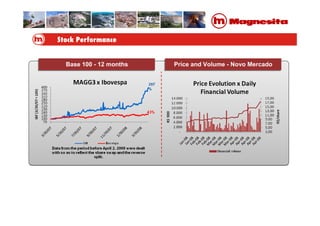 Base 100 - 12 months Price and Volume - Novo Mercado
 