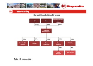 MSA Service
Other Shareholders
and
Treasury
100% 100% 100% 100% 100%
100% 98%
47.0% 12.5% 40.5%
GáveaGP
Magnesita
Refratários S.A.
Cerâmica São
Caetano
Mag-Sé
Rasa
(Argentina)
Iliama
(Espanha)
MSA Infor
Iliama
(Portugal)
Current Shareholding Structure
Total = 8 companies
 