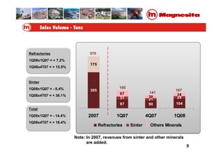 9
395
97 90 104
31 21 29
67
30
34
175
2007 1Q07 4Q07 1Q08
Refractories Sínter Others Minerals
570
195
167
Refractories
1Q08x1Q07 = + 7.2%
1Q08x4T07 = + 15.5%
Sinter
1Q08x1Q07 = - 6.4%
1Q08x4T07 = + 38.1%
Total
1Q08x1Q07 = - 14.4%
1Q08x4T07 = + 18.4%
141
Note: In 2007, revenues from sinter and other minerals
are added.
 