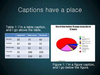 Captions have a place
Table 1: I’m a table caption,
and I go above the table.
Squirrels Raccoons Students
Monday
50 75 50
Tuesday
47 60 72
Wednesday
50 61 81
Thursday
25 200 250
Friday
10 150 85
Figure 1: I’m a figure caption,
and I go below the figure.
 