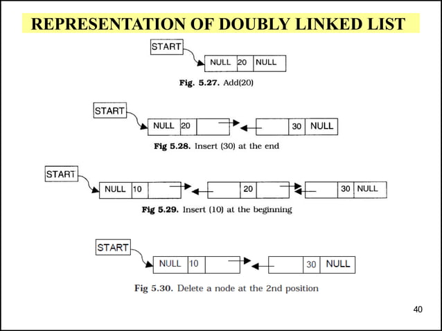 Link List REPRESENTATION OF DOUBLY LINKED LIST | PPT