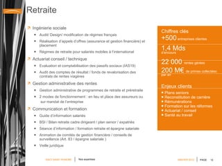 Retraite Ingénierie sociale  Audit/ Design/ modification de régimes français Réalisation d’appels d’offres (assurance et gestion financière) et placement Régimes de retraite pour salariés mobiles à l’international Actuariat conseil / technique  Evaluation et comptabilisation des passifs sociaux (IAS19) Audit des comptes de résultat / fonds de revalorisation des contrats de rentes viagères Gestion administrative des rentes  Gestion administrative de programmes de retraite et préretraite 2 modes de fonctionnement : en lieu et place des assureurs ou sur mandat de l’entreprise Communication et formation  Guide d’information salariés  BSI / Bilan retraite cadre dirigeant / plan senior / expatriés Séance d’information / formation retraite et épargne salariale Animation de comités de gestion financière / conseils de surveillance (Art. 83 / épargne salariale ) Veille juridique Chiffres clés +500  entreprises clientes 1,4 Mds  d’encours 22 000  rentes gérées  200 M€  de primes collectées par an Enjeux clients Plans seniors Reconstitution de carrière Rémunérations Formation sur les réformes Actuariat / conseil Santé au travail Nos expertises JANVIER 2012 
