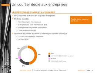 Un courtier dédié aux entreprises UN PORTEFEUILLE STABLE ET A L’EQUILIBRE 99% du chiffre d’affaires en risques d’entreprises Profil de clientèle Grands comptes internationaux Entreprises de Taille Intermédiaire (ETI) Entreprises à fort potentiel d’innovation  Tous secteurs d’activités Ventilation équilibrée du chiffre d’affaires par branche technique 52% en Assurances de Personnes 48% en IARDT Fidélité clients moyenne  de 16 ans Groupe multi spécialiste de courtage et de conseil en assurances JANVIER 2012 IARDT ASSURANCES DE PERSONNES International RETRAITE PREVOYANCE SANTE France 