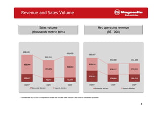 4
Revenue and Sales Volume
Sales volume
(thousands metric tons)
* Excludes sale of 210,000 t of magnesium silicate and includes sales from the LWB units for comparison purposes.
Net operating revenue
(R$ `000)
125,627
70,043 72,526
322,999
291,271
353,964
2Q08* 1Q09 2Q09
Domestic Market Exports Market
448,626
361,314
426,490
273,997
174,884 180,214
315,610
276,117 274,015
2Q08* 1Q09 2Q09
Domestic Market Exports Market
589,607
451,000 454,229
 