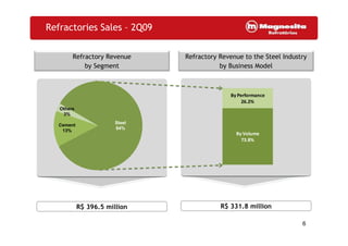 6
Refractory Revenue
by Segment
R$ 396.5 million
Refractory Revenue to the Steel Industry
by Business Model
R$ 331.8 million
Refractories Sales – 2Q09
Steel
84%
Others
3%
Cement
13%
By Volume
73.8%
By Performance
26.2%
 
