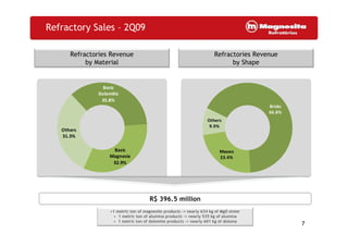 7
Refractories Revenue
by Material
Refractories Revenue
by Shape
•1 metric ton of magnesite products -> nearly 634 kg of MgO sinter
• 1 metric ton of alumina products -> nearly 535 kg of alumina
• 1 metric ton of dolomite products -> nearly 601 kg of doloma
Refractory Sales – 2Q09
R$ 396.5 million
Basic
Dolomitic
35.8%
Basic
Magnesia
32.9%
Others
31.3%
Bricks
66.8%
Masses
23.4%
Others
9.9%
 