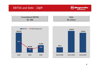 8
Consolidated EBITDA
R$ ‘000
Debt
R$ million
EBITDA and Debt – 2Q09
192,715
44,430
71,635
32.5
9.9
15.850,000
100,000
150,000
200,000
2Q08 1Q09 2Q09
EBITDA EBITDA Margin (%)
522.1
2,103.8
1,918.6
06/30/2008 03/31/2009 06/30/2009
 