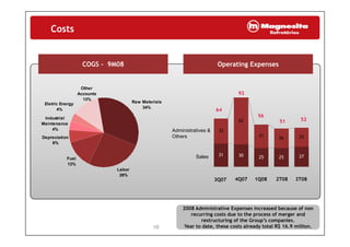 Costs
COGS - 9M08COGS - 9M08 Operating ExpensesOperating Expensesp g pp g p
92
Other
Accounts
56
64
51 52
Raw Materials
34%
Industrial
Maintenance
Eletric Energy
4%
13%
62
Administratives &
OthersDepreciation
6%
Maintenance
4% 33
31 26 25
SalesFuel
13%
Labor
26%
31 30 25 25 27
3Q07 4Q07 1Q08 2T08 3T08
2008 Administrative Expenses increased because of non
3Q07 4Q07 1Q08 2T08 3T08
2008 Administrative Expenses increased because of non
recurring costs due to the process of merger and
restructuring of the Group’s companies.
Year to date, these costs already total R$ 16.9 million.10
 