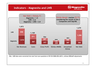 Indicators - Magnesita and LWB
Ebitda MarginEbitda Margin reaches 23,7%23,7%
Net Debt x Ebitda (*)Net Debt x Ebitda (*)
Magnesita = 1.0
1 872
considering the results of the 2
Companies until Sep/08.
g .
LWB = 6.6
Magnesita + LWB = 2.8
LWB 858
1,872
1,168
1,670
Magnesita
1,014
597
571
287
146
194
1,286
704
444
591
g
597 417 298 397 384
Net Revenues Costs Gross Profit Ebitda (9M08) Annualized
Ebitda
Net Debt
Obs.: LWB data were converted into real from euro quotation of 09/30/2008 (R$2.6031), without BRGAAP adjustments
Ebitda
12
 
